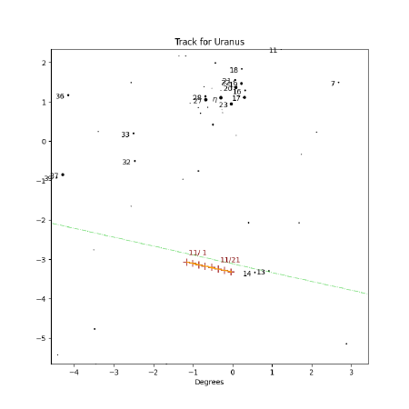 Uranus in Taurus