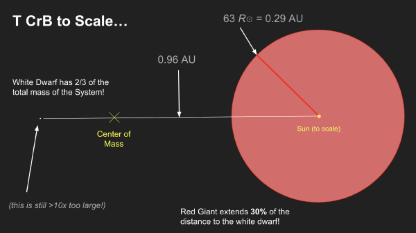 T CrB system diagram