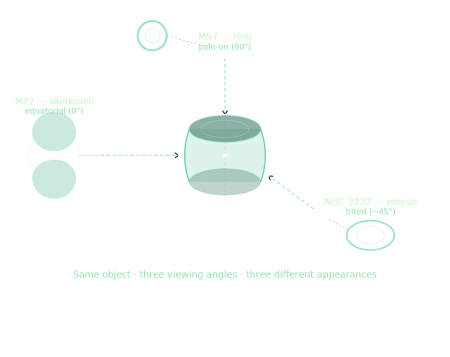 Different orientations of planetary nebulae