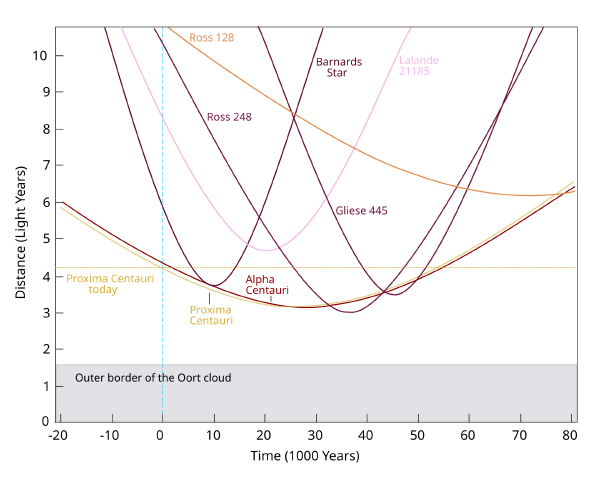 Distances of nearby stars, past and future. By FrancescoA — CC BY-SA 3.0, via Wikimedia Commons