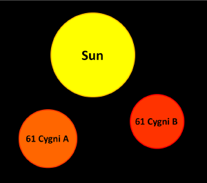61 Cyg A and B compared to the Sun