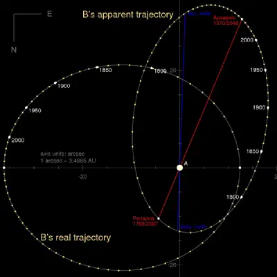 Orbit of 61 Cygni B relative to A, in arcseconds. By SiriusB - Own work, CC BY-SA 3.0
