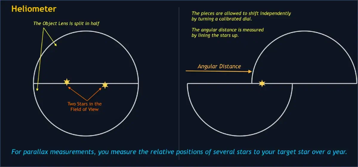 How a heliometer measures: split the objective lens in two and slide one half until a star’s image lines up with a reference point, then read the size of that slide off a micrometer — turning a shift too small to eyeball into one you can dial in precisely.