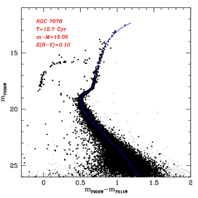 Color-magnitude diagram for M 15 (Hubble Space Telescope photometry, F606W/F814W filters), with an isochrone fit giving an age of 12.7 Gyr – the same figure used throughout this article.