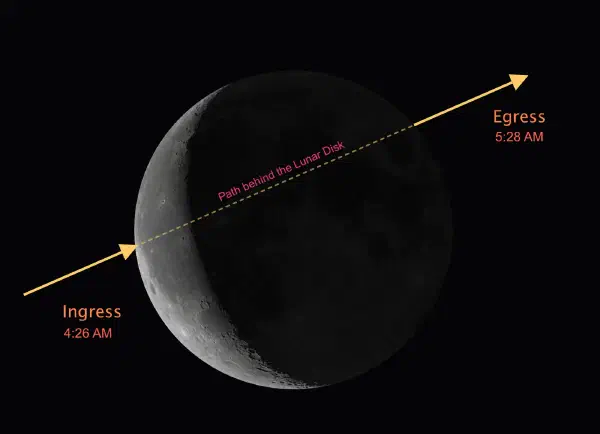 Jupiter’s path relative to the lunar disk — entering the bright limb on ingress (lower left) and reappearing from the dark, earthshine-lit limb on egress (upper right). Useful for knowing which side of the Moon to watch at each stage.