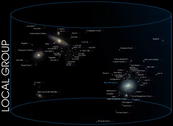 The three main galaxies in the Local Group and their satellites.  By Andrew Z. Colvin - Own work, CC BY-SA 4.0