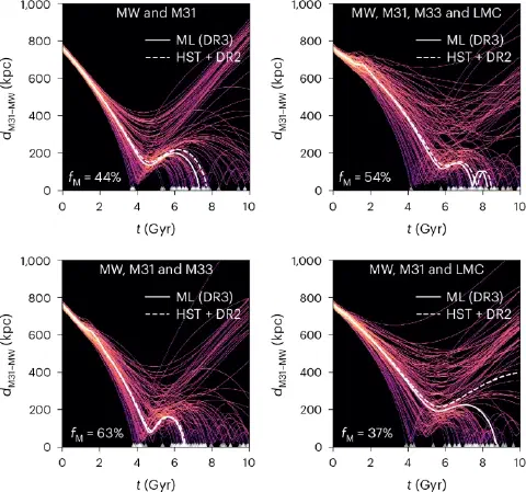 Simulated Milky Way-Andromeda separation over the next 10 billion years, for four different subsets of Local Group galaxies included in the model. f_M = the fraction of simulated trajectories that end in a merger for that scenario. Sawala, T. et al. 2025, “Apocalypse When? No Certainty of a Milky Way-Andromeda Collision,” Nature Astronomy 9, 1206-1217 – reproduced from the arXiv preprint (arXiv:2408.00064), licensed CC BY 4.0.