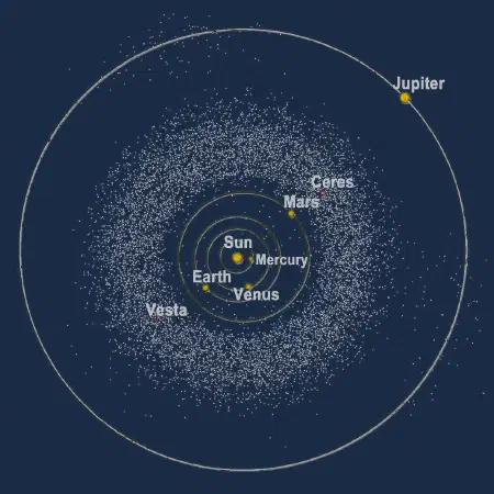Diagram of the inner Solar System seen from above: the orbits of Mercury, Venus, Earth, and Mars, a broad ring of thousands of dots marking the asteroid belt with Ceres and Vesta labeled, and Jupiter's orbit outside it.