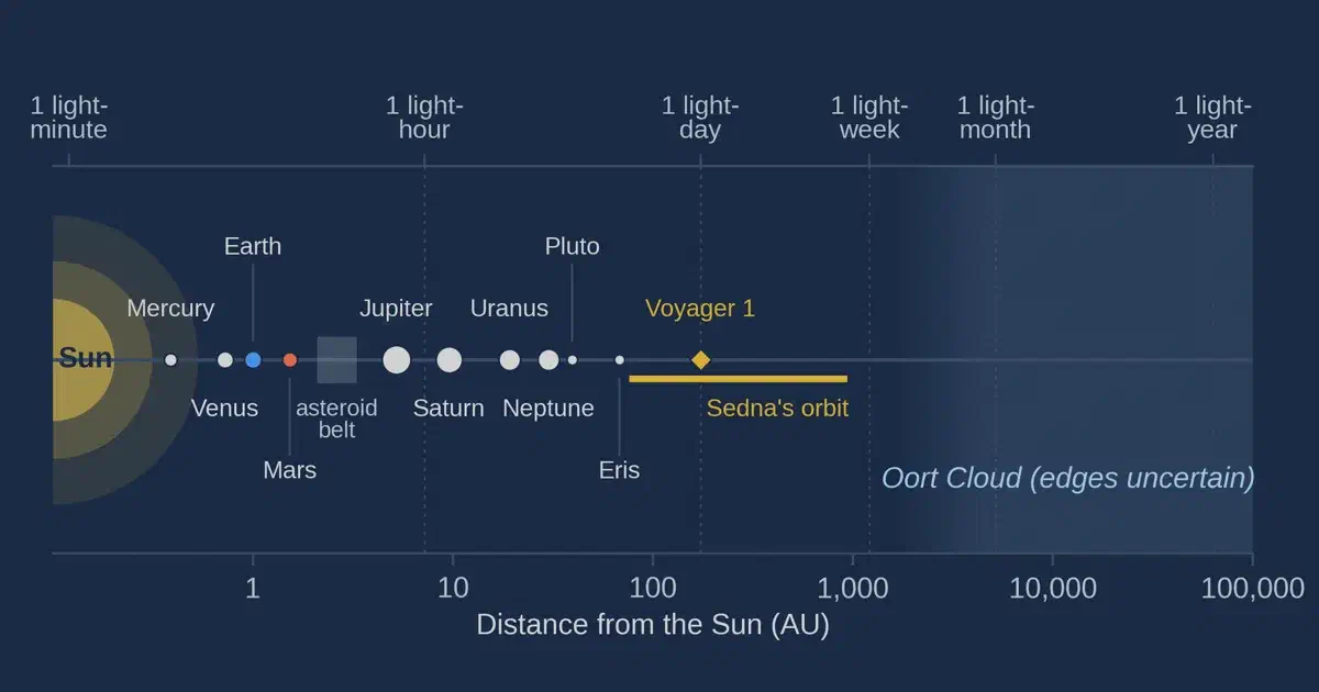 Diagram showing the scale of the solar system in log(AU) and in light time.