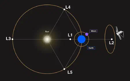 Diagram showing the locations of the Lagrange Points compared with the orbits of Earth and the Moon. An ellipse shows the halo orbit of the JWST spacecraft.
