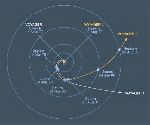 Diagram showing the orbits of the outer planets with the trajectories of the Voyager 1 and 2 spacecraft and the dates of their planetary encounters.