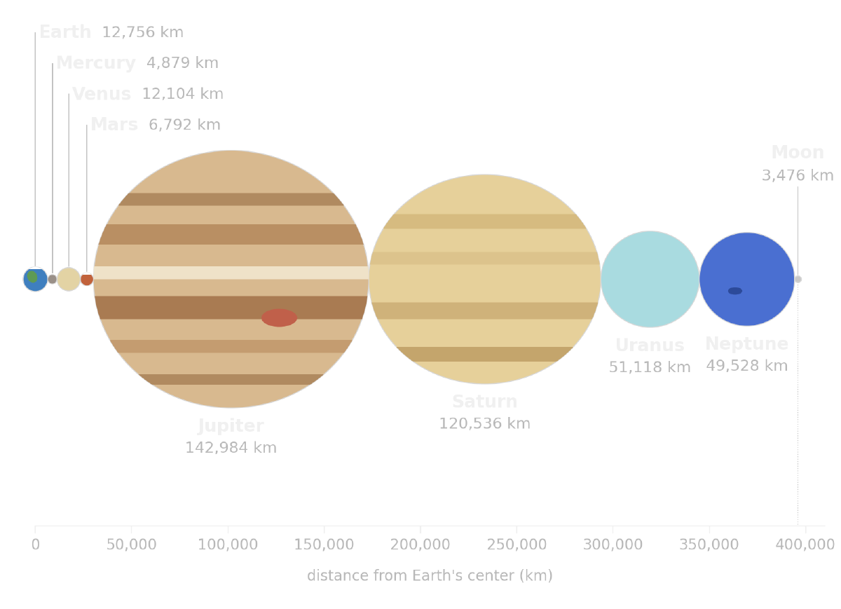 Earth, Mercury, Venus, Mars, Jupiter, Saturn, Uranus, Neptune, and the Moon drawn to scale and touching in a row, with Jupiter and Saturn visibly flattened; the Moon sits about 396,000 km from Earth's center
