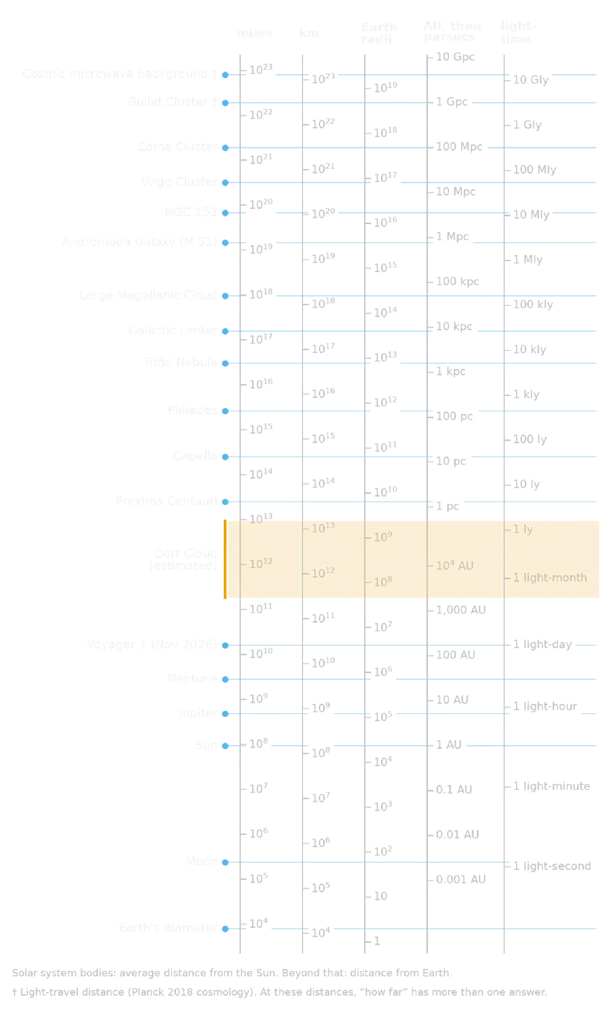 A tall logarithmic chart of distances from Earth's diameter at the bottom to the cosmic microwave background at the top. Objects including the Moon, Sun, Neptune, Voyager 1, the Oort Cloud, Proxima Centauri, the galactic center, the Andromeda Galaxy, and the Virgo and Coma clusters are lined up against five rulers: miles, kilometers, Earth radii, AU then parsecs, and light-travel time