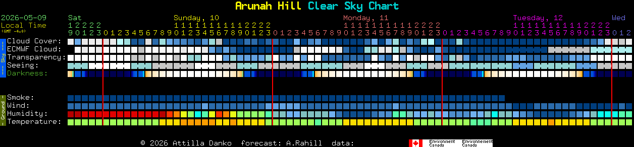 Arunah Hill Clear Dark Sky forecast