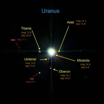 Uranus with moons