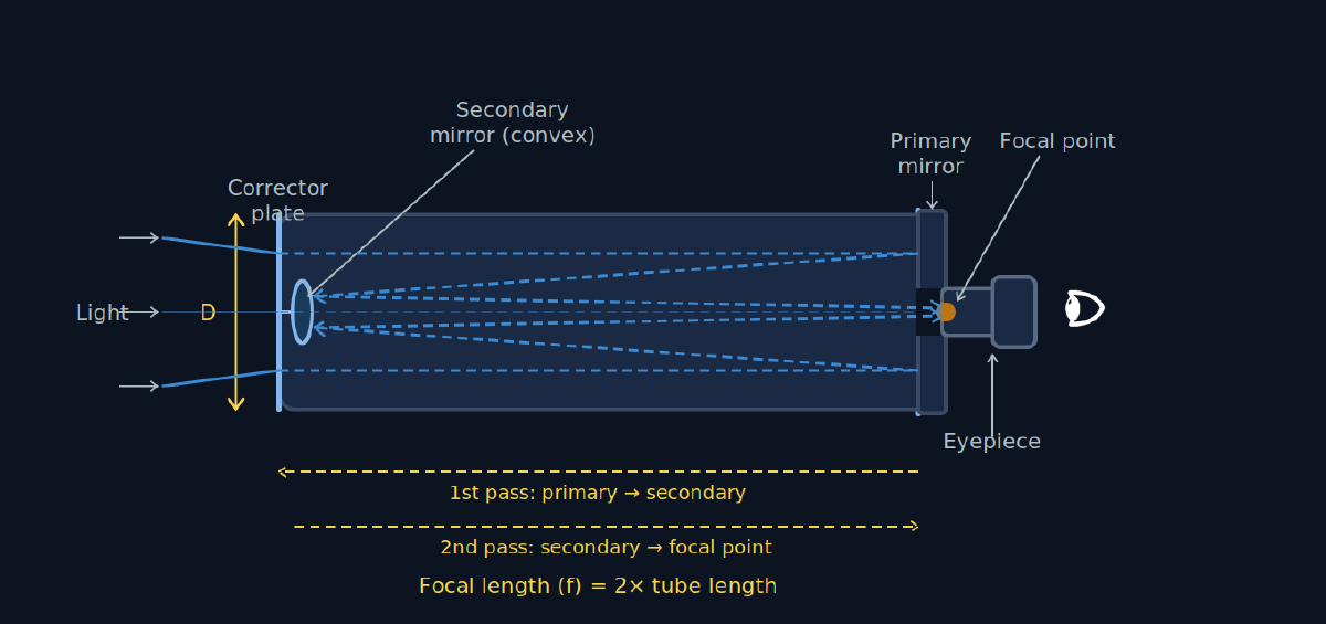A Schmidt-Cassegrain telescope