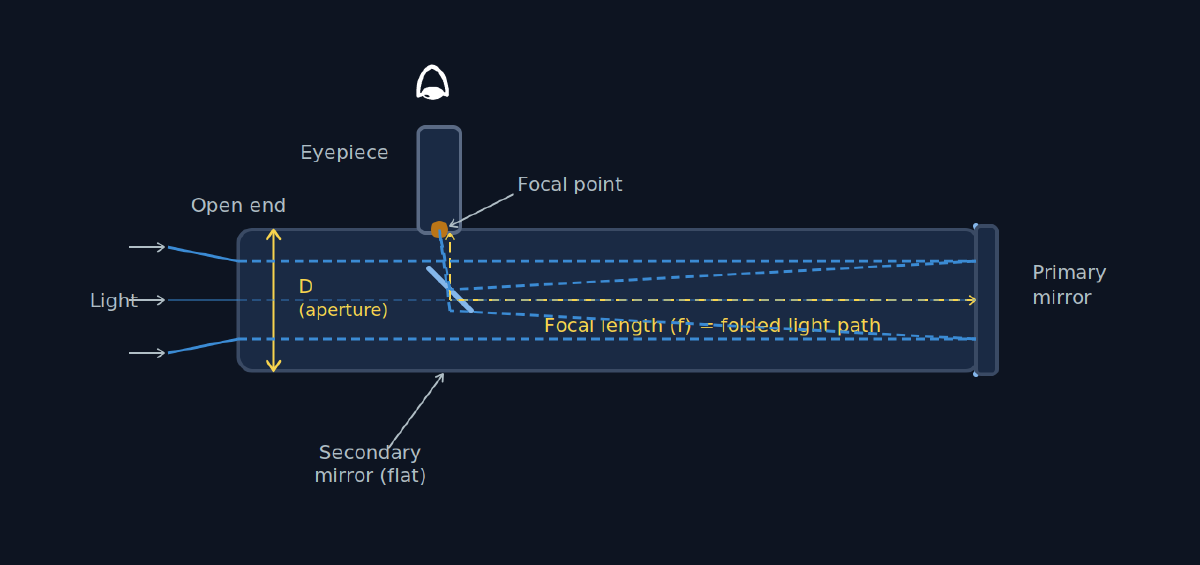 A Newtonian reflector