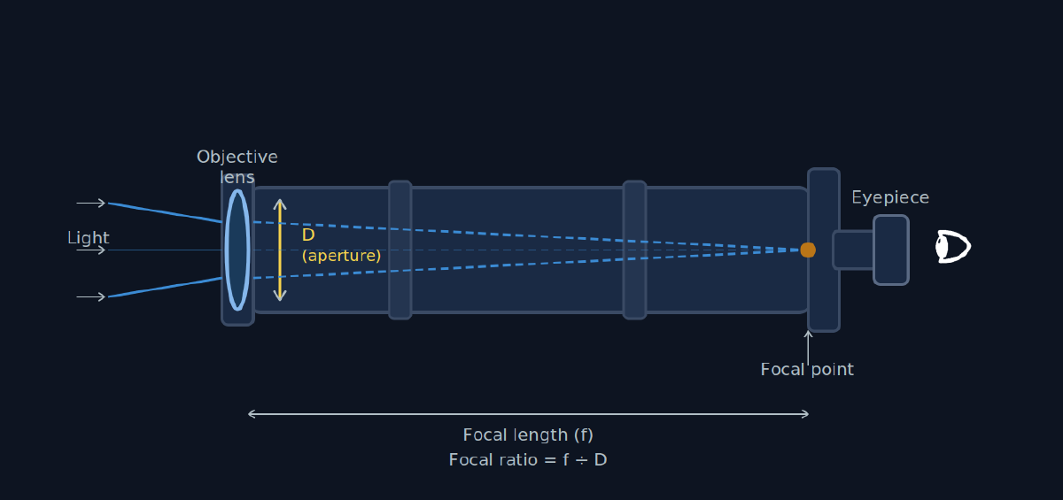 A classic refractor design