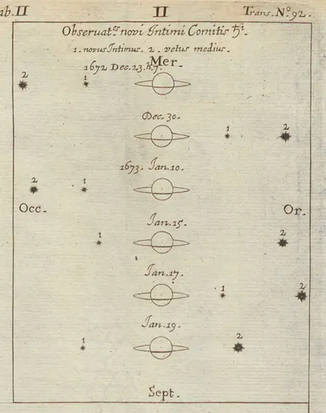 I discovered 4 moons of Saturn: Tethys, Dione, Iapetus, and Rhea