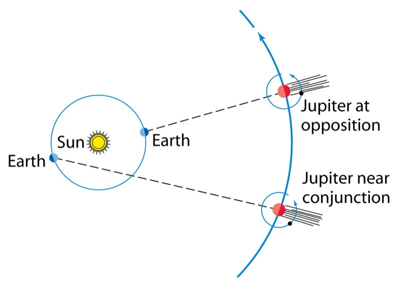 My observations of the timing of eclipses of Io proved that light travels as a finite speed.